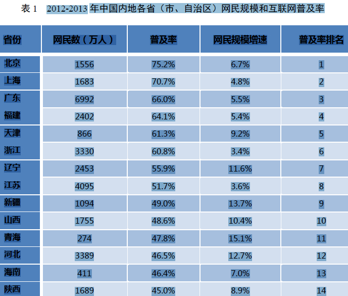 2012-2013年中国内地各省（市、自治区）网民规模和互联网普及率 省份 网民数（万人） 普及率 网民规模增速 普及率排名 北京1
