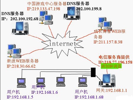 什么是dns配置异常
